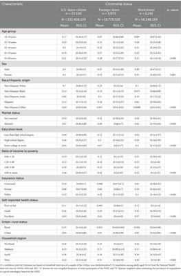 Healthcare and telehealth use among U.S. immigrants during the COVID-19 pandemic